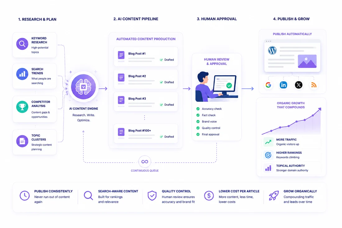 AI Blog Content