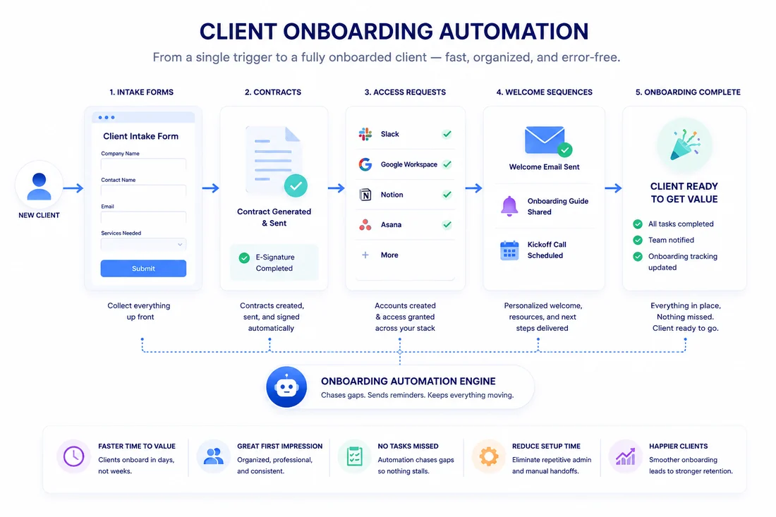 Client Onboarding Automation
