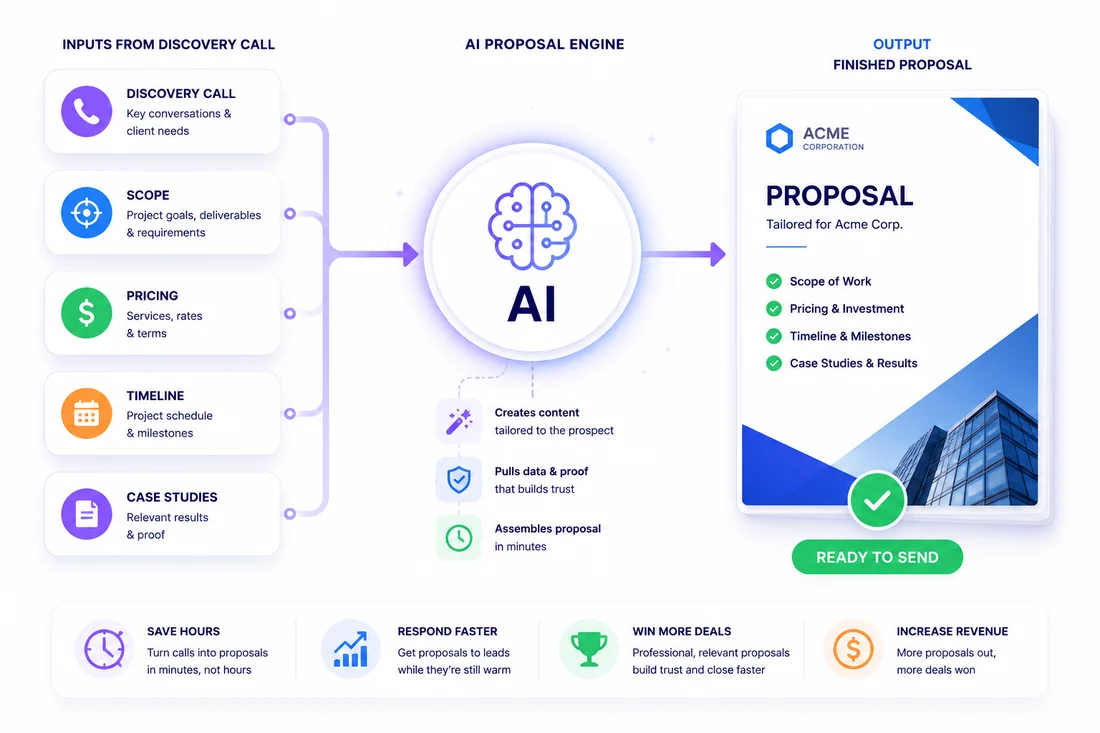 AI Proposal Generation